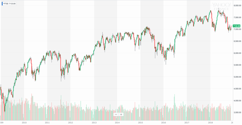 FTSE100 Chart