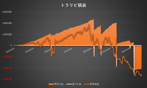 トラリピ累計利益と実現損益の推移20241125