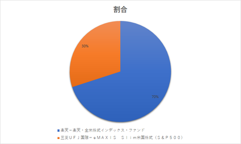 つみたてNISAポートフォリオ2018