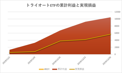 トライオートETF累計利益と時価残高20191231週