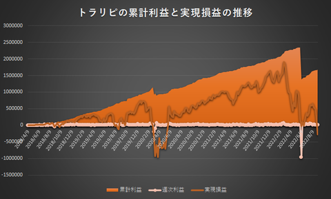 トラリピ累計利益と実現損益の推移20220905