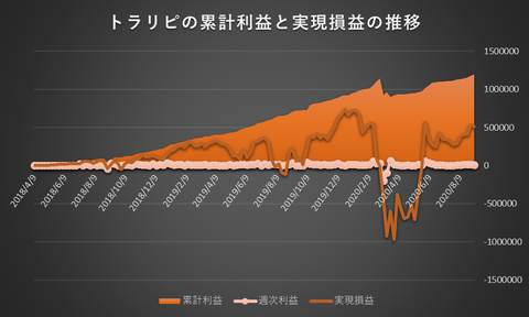 トラリピ累計利益と実現損益の推移20200907