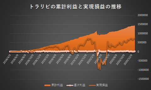 トラリピ累計利益と実現損益の推移20210104