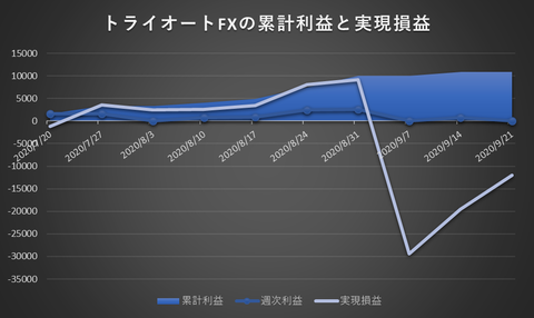 トライオートFX20200921