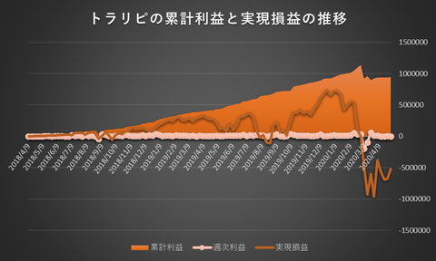 トラリピ累計利益と実現損益の推移20200504