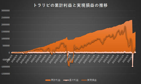 トラリピ累計利益と実現損益の推移20220711
