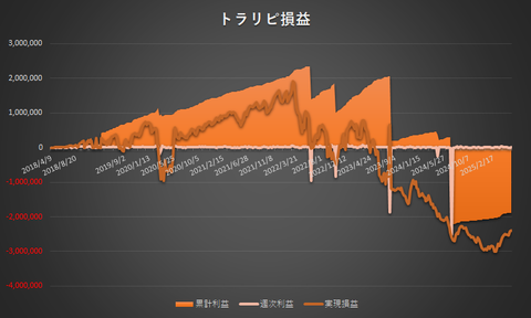 トラリピ累計利益と実現損益の推移20250526