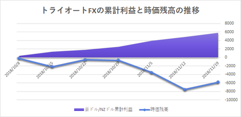 トライオートFX累計利益20181119週