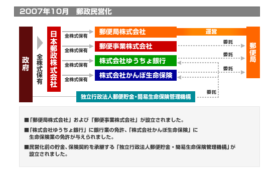 日本郵政 郵便局は国営に戻さないと維持できない Idolland
