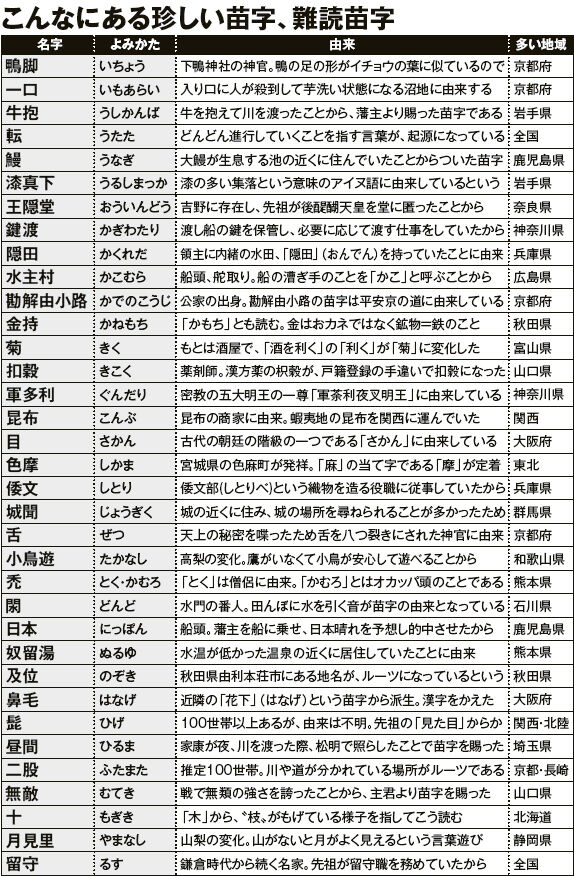 変わった苗字 名前と性格形成には深い関係があるらしいwww Idolland