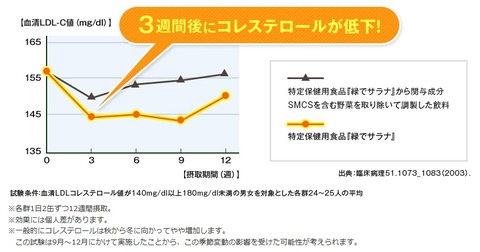 緑でサラナコレステロール推移グラフ