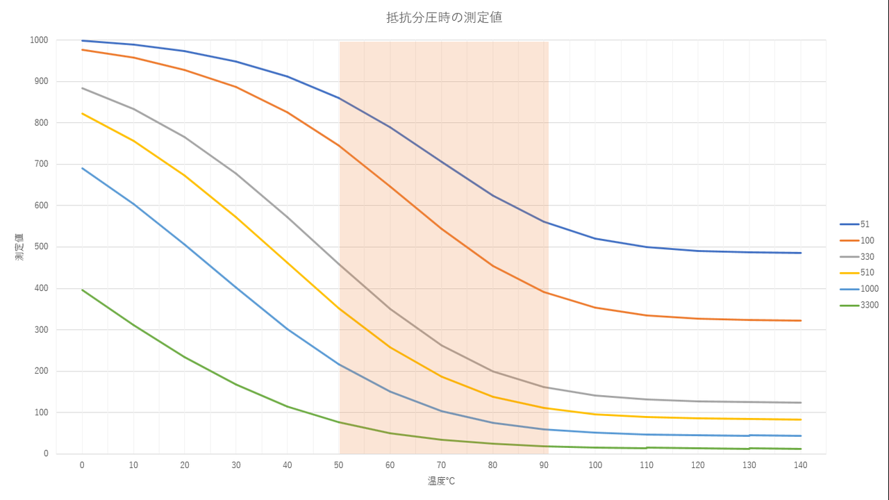 デジタル水温計の制作 9 Ntcサーミスタの分圧回路設計について ここんところ