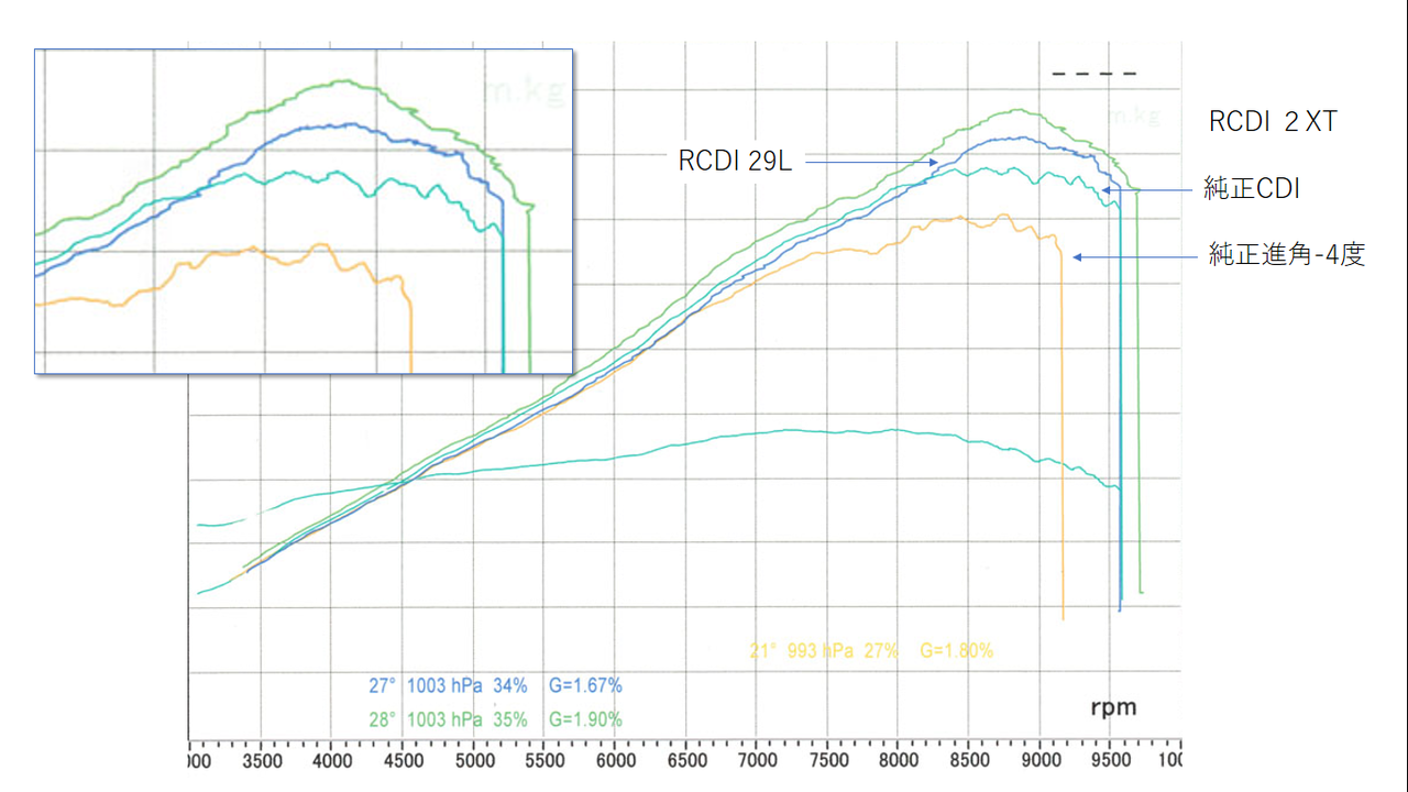 R1-ZにOSR-CDIを搭載してパワーチェック : ここんところ++