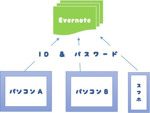 Evernote