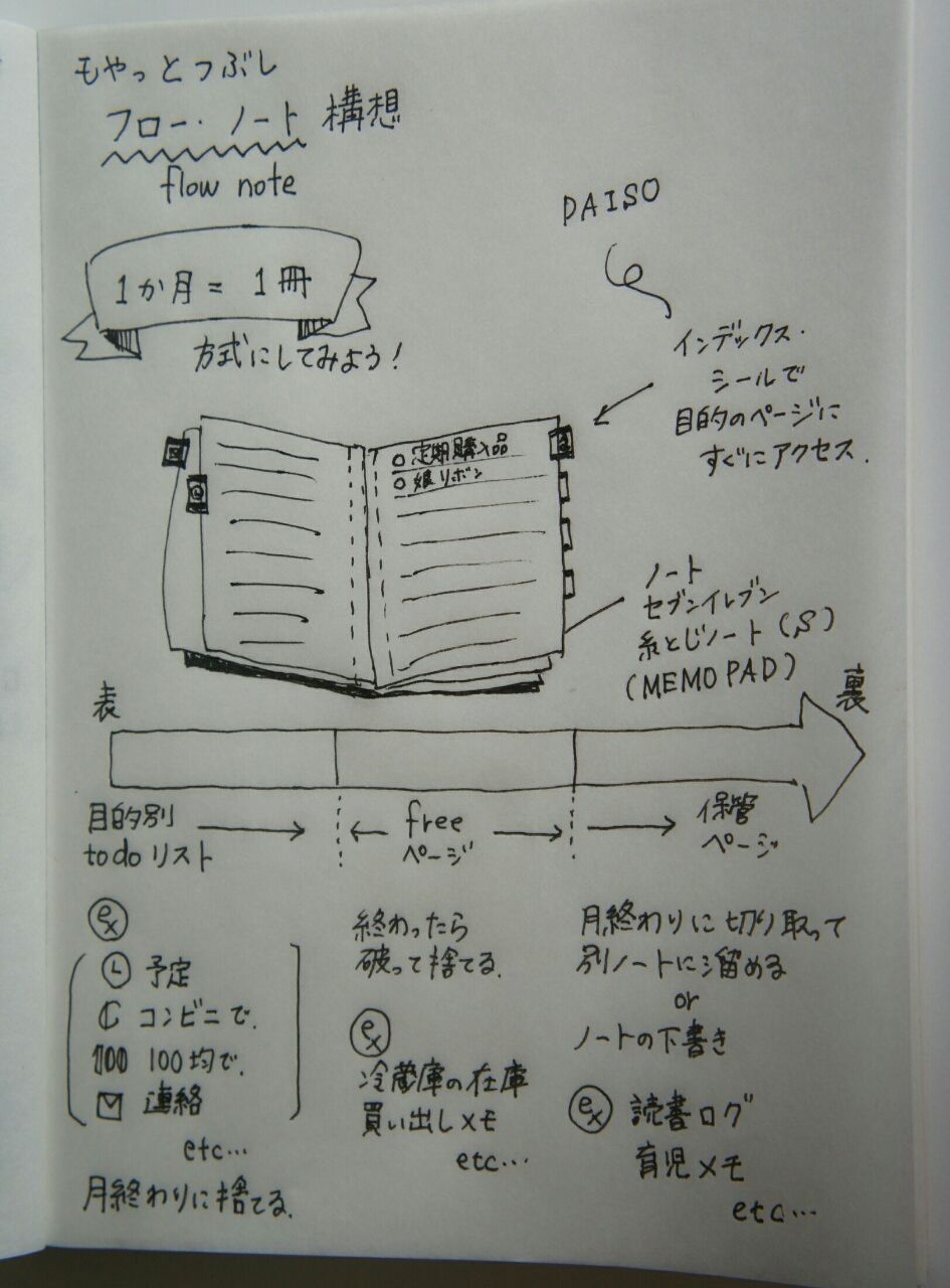日常の些末なことをメモして捨てる「フローノート」 365日のとっておき家事 Powered by ライブドアブログ