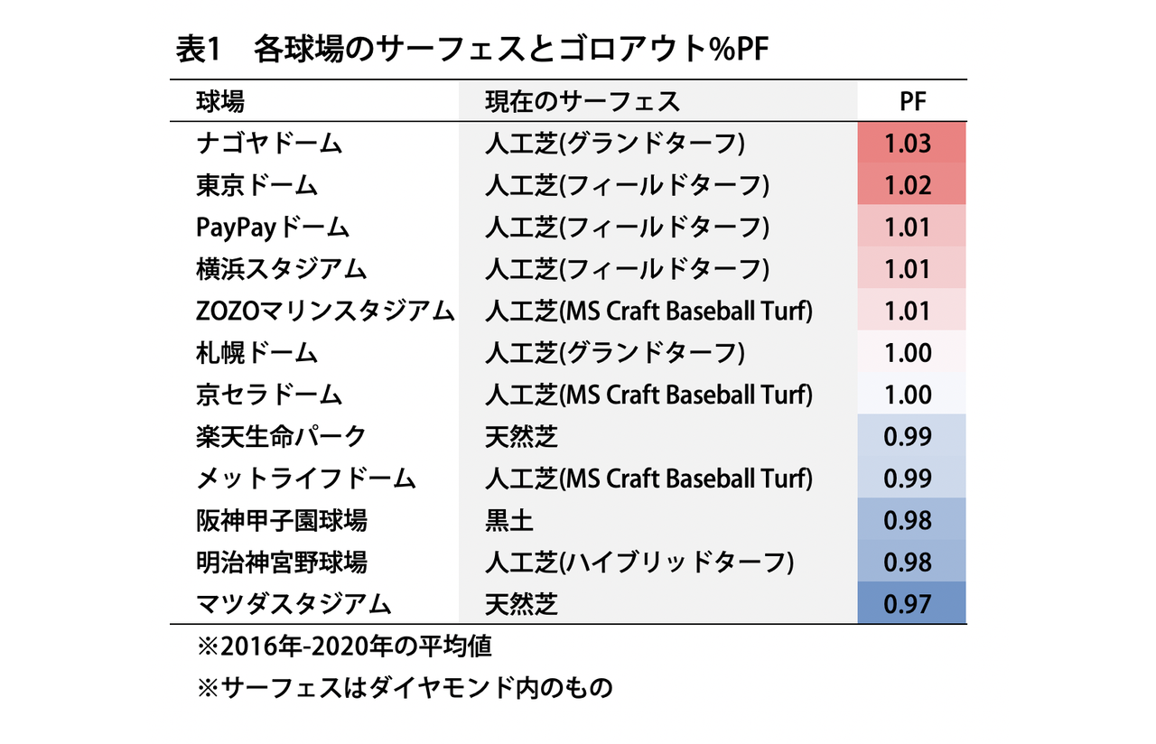 悲報 ナゴヤドーム フライだけではなくゴロもアウトになりやすい地獄の環境だった Red 速報