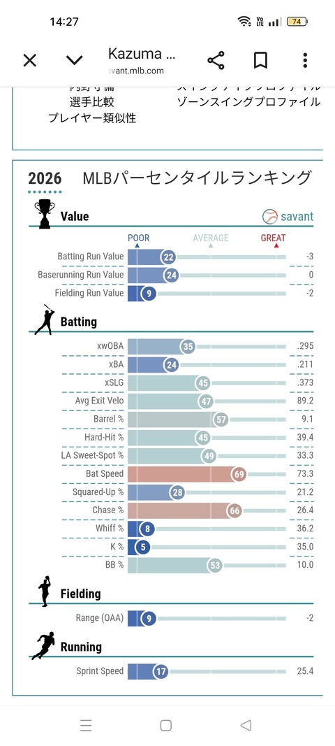 【悲報】岡本和真さん、MLBのサード守備で「下位10%」の守備指標を叩き出してしまう… UZRも大幅マイナスへのサムネイル