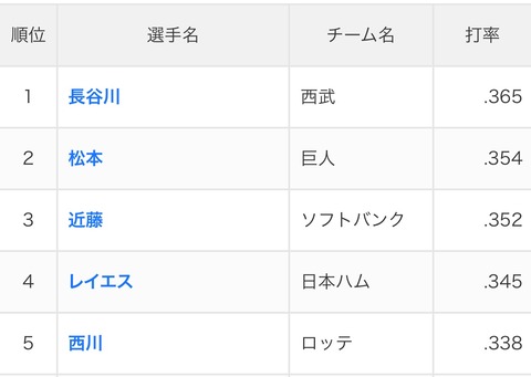 【無双】交流戦の松本剛（打率.354）、ガチで手が付けられない模様ｗｗｗｗｗｗのサムネイル