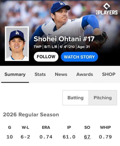 【バグ】大谷翔平さん、防御率0点台＆打率3割に到達ｗｗｗｗゲームのキャラでも自重するレベルの超美文字になってしまう！！のサムネイル