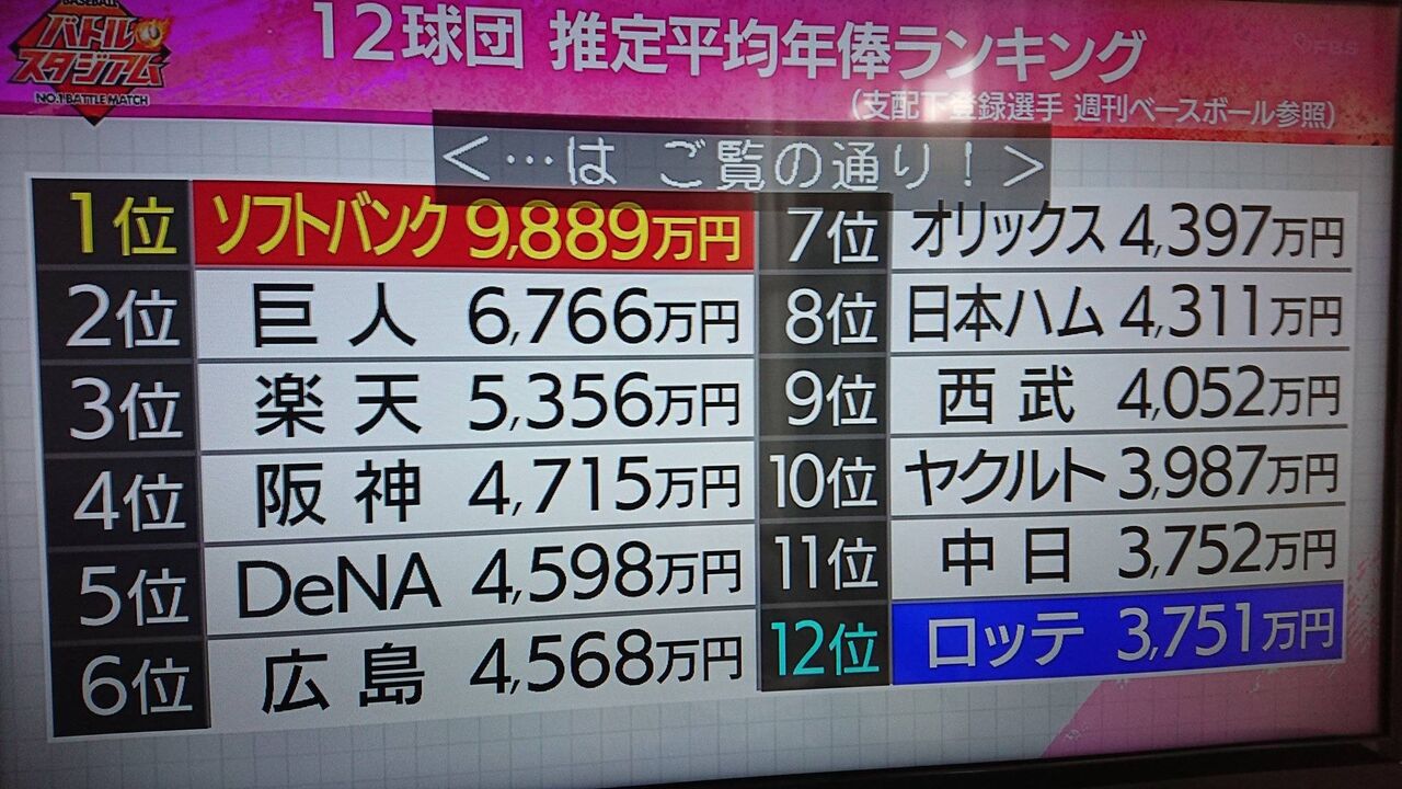 悲報 野球選手の50 中日は多分12級団で一番ケチ Red 速報 悲報 野球選手の50 中日は多分12級団で一番ケチ Red 速報