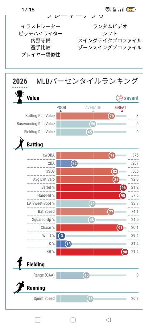 【朗報】村上宗隆さんの期待打撃指標、メジャー屈指の数字を叩き出す。これもう「低打率のジャッジ」やろｗｗｗのサムネイル