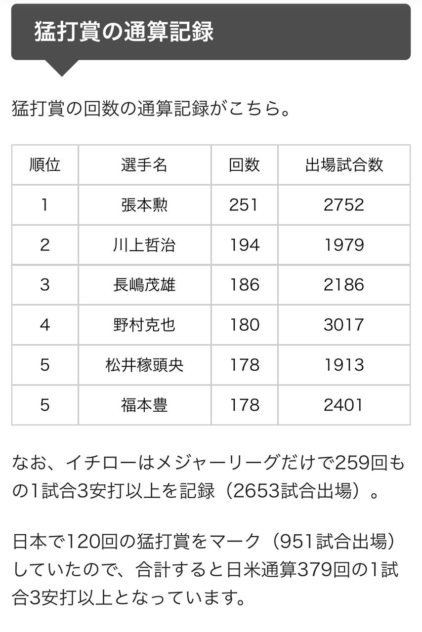 イチローが28歳でmlbデビューして3000本安打達成したという事実 Red 速報 イチローが28歳でmlbデビューして3000本安打達成したという事実 Red 速報