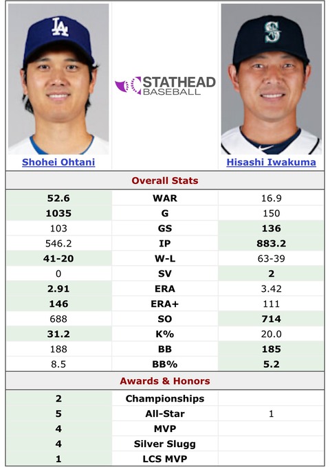 【神報】大谷翔平、投手WARで岩隈超え！日本人メジャー史上最高投手への道、ガチで王手へ！！！！のサムネイル