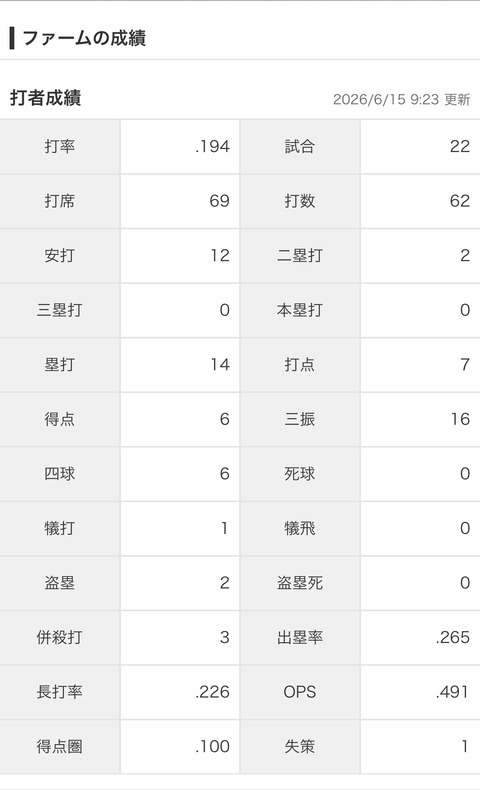 【巨人】甲斐拓也、まさかの2軍成績がこちら…打率1割台で復調気配見えずのサムネイル