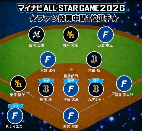 【格差社会】パ・リーグのオールスター投票、マジで全国区のスターが1人もいなくてお通夜状態のサムネイル