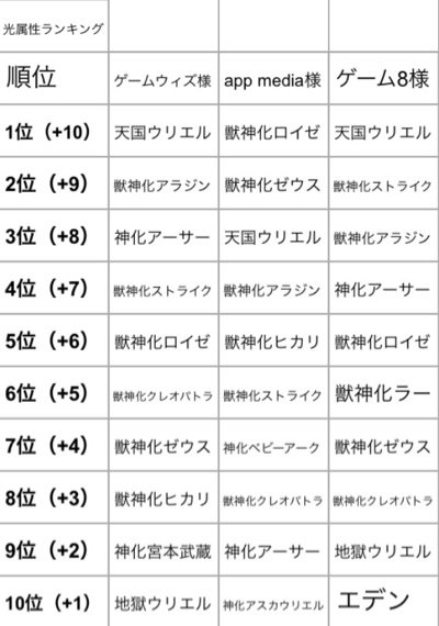 モンスト属性ランキング