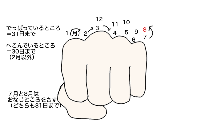月は何日まであるのかな という考え方を教えてみました まるがお親子