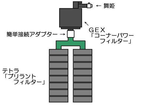 簡単接続アダプターでgexとテトラを一つにする 水槽にやったことを忘れないように書いておくブログ 簡単接続アダプターでgexとテトラを一つにする 水槽にやったことを忘れないように書いておくブログ