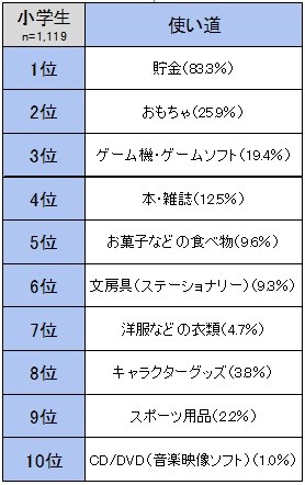 お年玉の使い道
