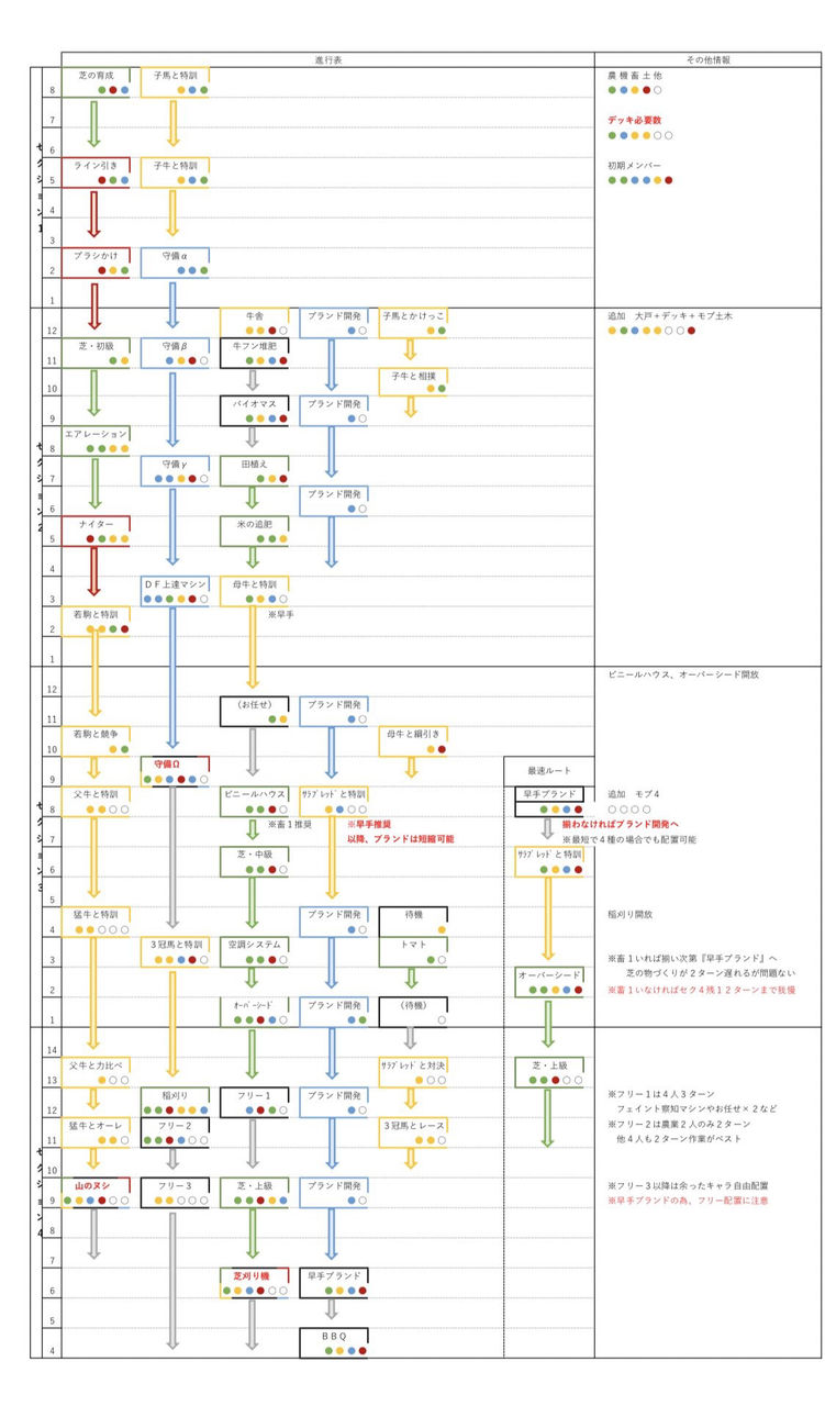 パワサカ 強化後大地ふるさとのフローチャートってどうなってるの 技術不足はどうしてる パワサカ超速報