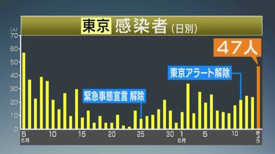 東京がコロナ感染再拡大してるけど、どこでもメガモン延長しなくていいの？のサムネイル画像