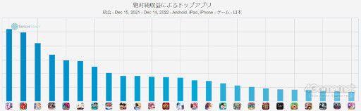 【ウマ娘】2022年の年間売り上げでウマ娘が覇権すぎると話題にのサムネイル画像