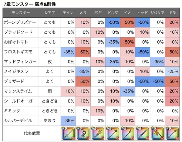 第7章モンスターの弱点＆耐性まとめ　バギ+ギラが優秀だなのサムネイル画像