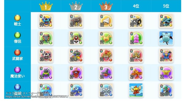 【ドラクエウォーク】職業別有能こころランキングがこちらのサムネイル画像