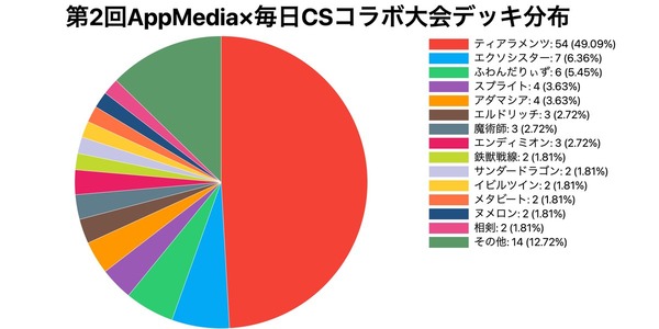 【マスターデュエル】今の環境は「ティアラメンツ」一強が行き過ぎだなのサムネイル画像