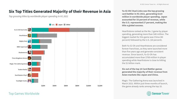 遊戯王デュエルリンクスさん、上半期のカードゲームアプリ収益で圧倒的トップと判明のサムネイル画像