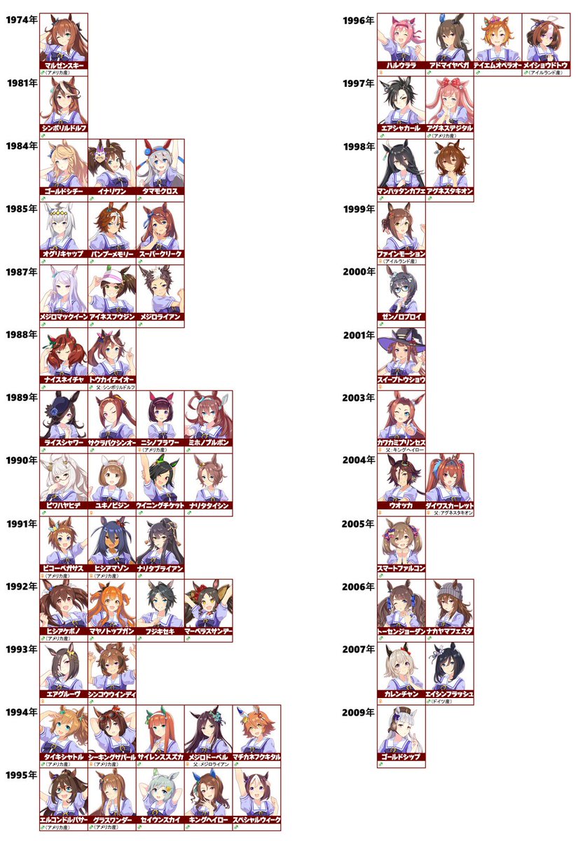 ウマ娘 ウマ娘の生年比較wwwww ウマ娘プリティーダービー超速報