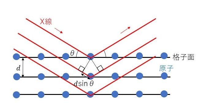 結晶学概論／W．L．ブラッグ, 永宮 健夫, 細谷 資明 - 岩波書店