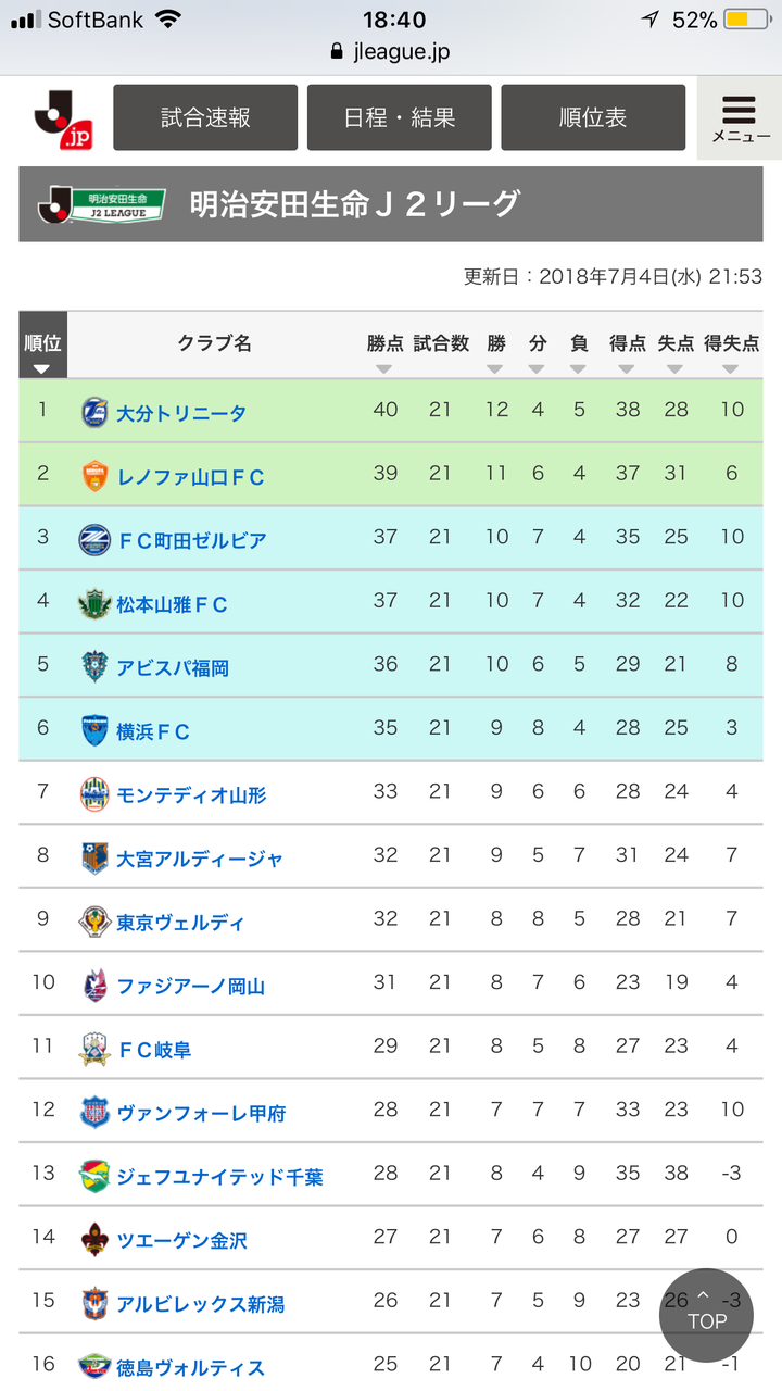 Jリーグ順位予想 中間結果発表の巻 J2編 Subhuman