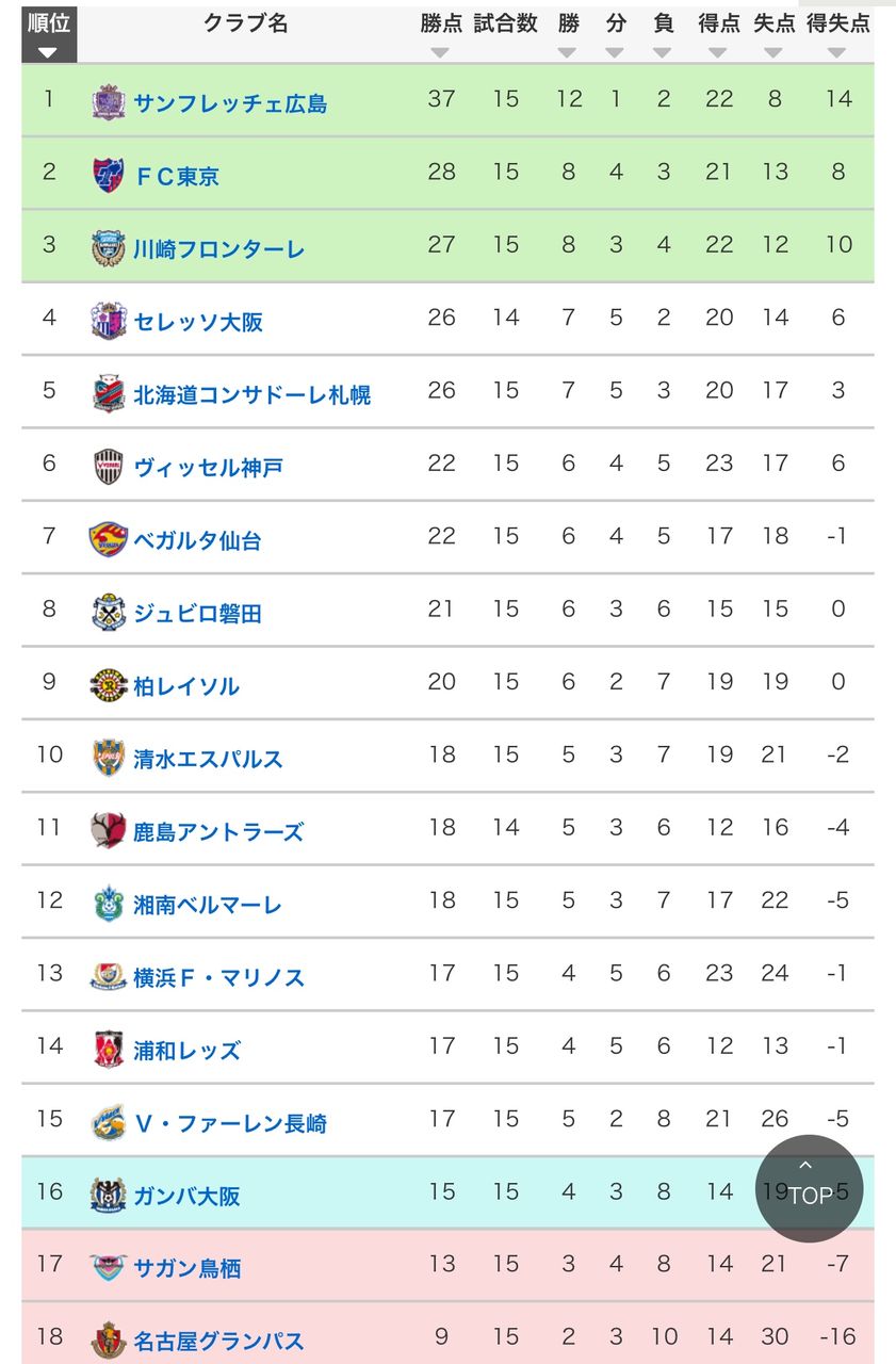 Jリーグ順位予想 中間結果発表の巻 J1編 Subhuman