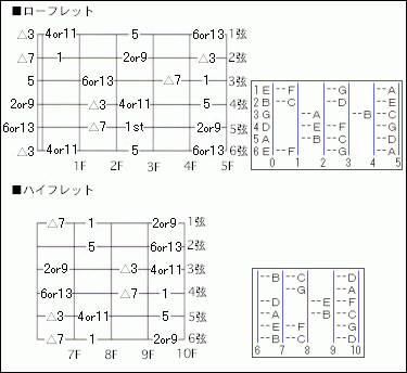ドレミを数字で覚える : Guitar Boys