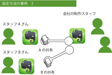 EVERNOTEを仕事に活用する方法の事例：出版・広告関係の会社様の場合