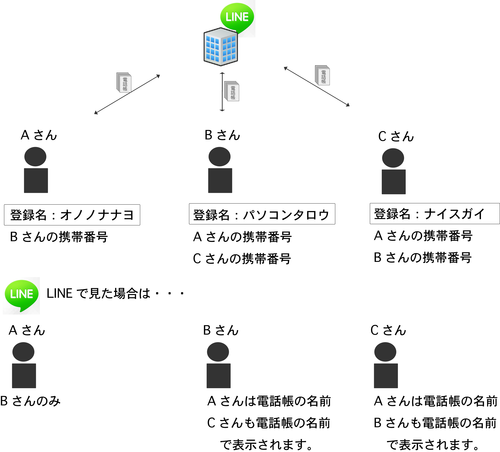 LINEの電話帳と同期の仕方