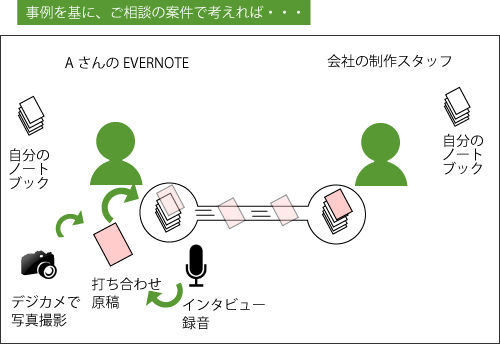 EVERNOTEを仕事に活用する方法の事例