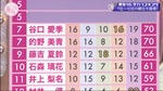 藤吉夏鈴_第4回学力ランキング6