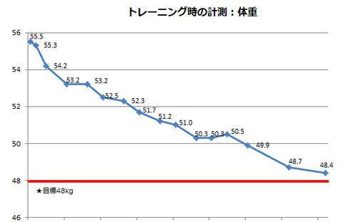 training_weight
